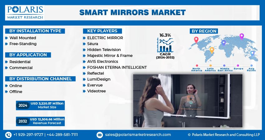 Smart Mirrors Market Size
